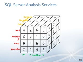 SQL Server Analysis Services
Tamanho
Cor
Camiseta
Bermuda
Calça
Azul
Amarela
Vermelha
Preta
PP MP G
4 62 3
2 15 8
9 64 0
7 42 3
 