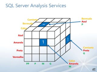 SQL Server Analysis Services
Camiseta
Bermuda
Calça
Azul
Amarela
Vermelha
Preta
PP MP G
Bermuda
Azul
P
Camiseta
Preta
G
Calça
Amarela
M
1
 