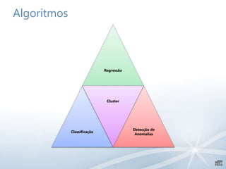 Algoritmos
Regressão
Classificação
Cluster
Detecção de
Anomalias
 