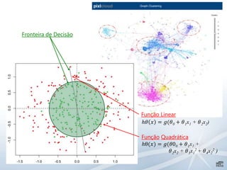 Fronteira de Decisão
ℎ𝜃 𝑥 = 𝑔(𝜃0 + 𝜃1x1 + 𝜃2x2)
ℎθ(𝑥) = 𝑔(𝜃00 + 𝜃1x1 +
𝜃2x2 + 𝜃3x1
2 + 𝜃4x2
2 )
Função Linear
Função Quadrática
 