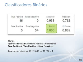 Classificadores Binários
RECALL:
Quantidade classificada como Positivo corretamente
True Positive / (True Positive + False Negative)
Com nossos números: 16 / (16+0) => 16 / 16 = 1
 