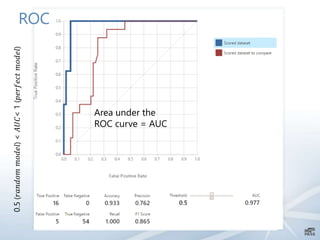 ROC
Area under the
ROC curve = AUC
0.5(𝑟𝑎𝑛𝑑𝑜𝑚𝑚𝑜𝑑𝑒𝑙)<𝐴𝑈𝐶<1(𝑝𝑒𝑟𝑓𝑒𝑐𝑡𝑚𝑜𝑑𝑒𝑙)
 