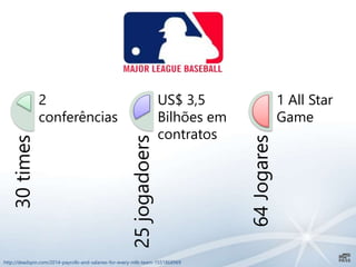 30times
2
conferências
25jogadoers
US$ 3,5
Bilhões em
contratos
64Jogares
1 All Star
Game
http://deadspin.com/2014-payrolls-and-salaries-for-every-mlb-team-1551868969
 