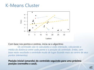 K-Means Cluster
Com base nos pontos e centros, inicia-se o algoritmo
Os centróides são re-calculados a cada interação, calculando a
média da distância entre cada ponto e a posição do centróide. Então, com
base neste resultado o centróide muda de lugar ficando mais ao centro de seus
pontos (elementos).
Posição inicial (amarelo) do centróide seguindo para uma próxima
posição (vermelho e azul).
 