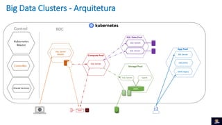 Big Data Clusters - Arquitetura
 