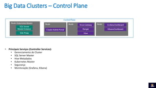 Big Data Clusters – Control Plane
• Principais Serviços (Controller Services):
• Gerenciamento do Cluster
• SQL Server Master
• Hive Metadados
• Kubernetes Master
• Segurança
• Monitoração (Grafana, Kibana)
 