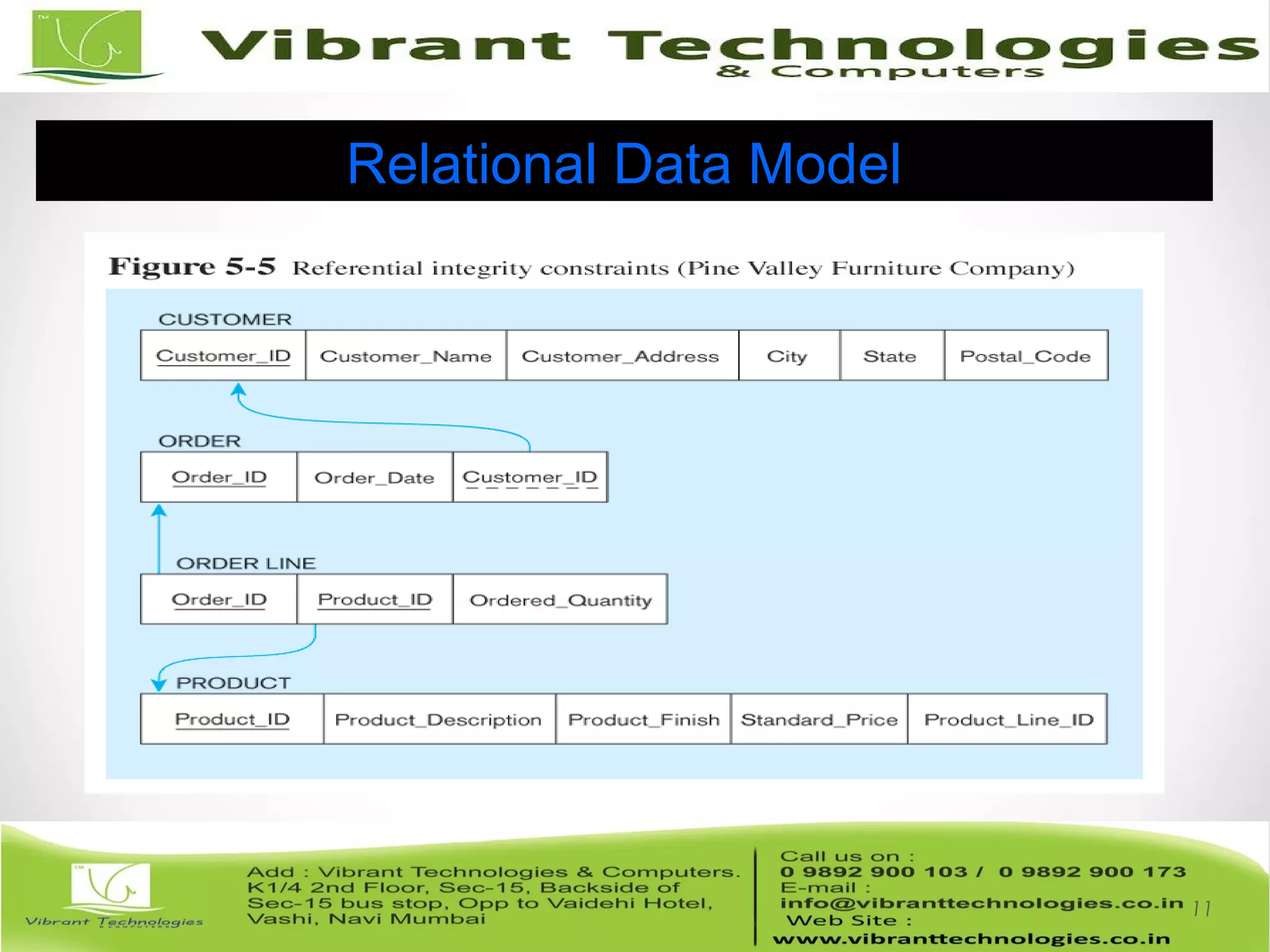 11
Relational Data Model
 