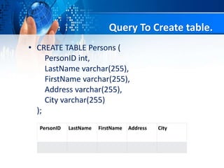 Query To Create table.
• CREATE TABLE Persons (
PersonID int,
LastName varchar(255),
FirstName varchar(255),
Address varchar(255),
City varchar(255)
);
PersonID LastName FirstName Address City
 