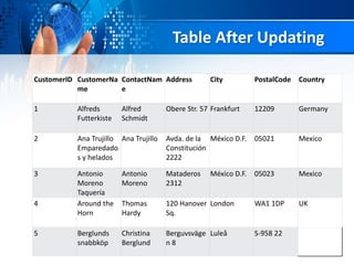 Table After Updating
CustomerID CustomerNa
me
ContactNam
e
Address City PostalCode Country
1 Alfreds
Futterkiste
Alfred
Schmidt
Obere Str. 57 Frankfurt 12209 Germany
2 Ana Trujillo
Emparedado
s y helados
Ana Trujillo Avda. de la
Constitución
2222
México D.F. 05021 Mexico
3 Antonio
Moreno
Taquería
Antonio
Moreno
Mataderos
2312
México D.F. 05023 Mexico
4 Around the
Horn
Thomas
Hardy
120 Hanover
Sq.
London WA1 1DP UK
5 Berglunds
snabbköp
Christina
Berglund
Berguvsväge
n 8
Luleå S-958 22
 