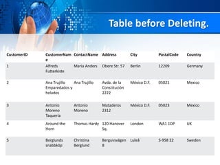 Table before Deleting.
CustomerID CustomerNam
e
ContactName Address City PostalCode Country
1 Alfreds
Futterkiste
Maria Anders Obere Str. 57 Berlin 12209 Germany
2 Ana Trujillo
Emparedados y
helados
Ana Trujillo Avda. de la
Constitución
2222
México D.F. 05021 Mexico
3 Antonio
Moreno
Taquería
Antonio
Moreno
Mataderos
2312
México D.F. 05023 Mexico
4 Around the
Horn
Thomas Hardy 120 Hanover
Sq.
London WA1 1DP UK
5 Berglunds
snabbköp
Christina
Berglund
Berguvsvägen
8
Luleå S-958 22 Sweden
 
