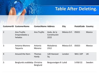 Table After Deleting.
CustomerID CustomerName ContactName Address City PostalCode Country
2 Ana Trujillo
Emparedados y
helados
Ana Trujillo Avda. de la
Constitución
2222
México D.F. 05021 Mexico
3 Antonio Moreno
Taquería
Antonio
Moreno
Mataderos
2312
México D.F. 05023 Mexico
4 Around the Horn Thomas
Hardy
120 Hanover
Sq.
London WA1 1DP UK
5 Berglunds snabbköp Christina
Berglund
Berguvsvägen 8 Luleå S-958 22 Sweden
 