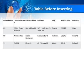 Table Before Inserting.
CustomerID CustomerNam
e
ContactName Address City PostalCode Country
89 White Clover
Markets
Karl Jablonski 305 - 14th Ave. S.
Suite 3B
Seattle 98128 USA
90 Wilman Kala Matti
Karttunen
Keskuskatu 45 Helsinki 21240 Finland
91 Wolski Zbyszek ul. Filtrowa 68 Walla 01-012 Poland
 