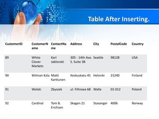 Table After Inserting.
CustomerID CustomerN
ame
ContactNa
me
Address City PostalCode Country
89 White
Clover
Markets
Karl
Jablonski
305 - 14th Ave.
S. Suite 3B
Seattle 98128 USA
90 Wilman Kala Matti
Karttunen
Keskuskatu 45 Helsinki 21240 Finland
91 Wolski Zbyszek ul. Filtrowa 68 Walla 01-012 Poland
92 Cardinal Tom B.
Erichsen
Skagen 21 Stavanger 4006 Norway
 