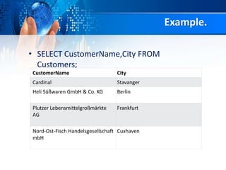 Example.
• SELECT CustomerName,City FROM
Customers;
CustomerName City
Cardinal Stavanger
Heli Süßwaren GmbH & Co. KG Berlin
Plutzer Lebensmittelgroßmärkte
AG
Frankfurt
Nord-Ost-Fisch Handelsgesellschaft
mbH
Cuxhaven
 