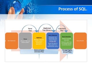 Process of SQL.
 