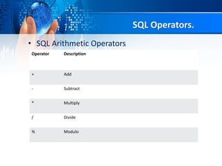 SQL Operators.
• SQL Arithmetic Operators
Operator Description
+ Add
- Subtract
* Multiply
/ Divide
% Modulo
 