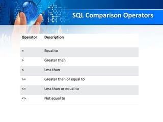 SQL Comparison Operators
Operator Description
= Equal to
> Greater than
< Less than
>= Greater than or equal to
<= Less than or equal to
<> Not equal to
 