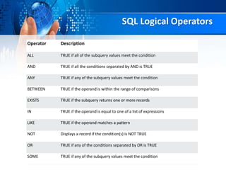 SQL Logical Operators
Operator Description
ALL TRUE if all of the subquery values meet the condition
AND TRUE if all the conditions separated by AND is TRUE
ANY TRUE if any of the subquery values meet the condition
BETWEEN TRUE if the operand is within the range of comparisons
EXISTS TRUE if the subquery returns one or more records
IN TRUE if the operand is equal to one of a list of expressions
LIKE TRUE if the operand matches a pattern
NOT Displays a record if the condition(s) is NOT TRUE
OR TRUE if any of the conditions separated by OR is TRUE
SOME TRUE if any of the subquery values meet the condition
 
