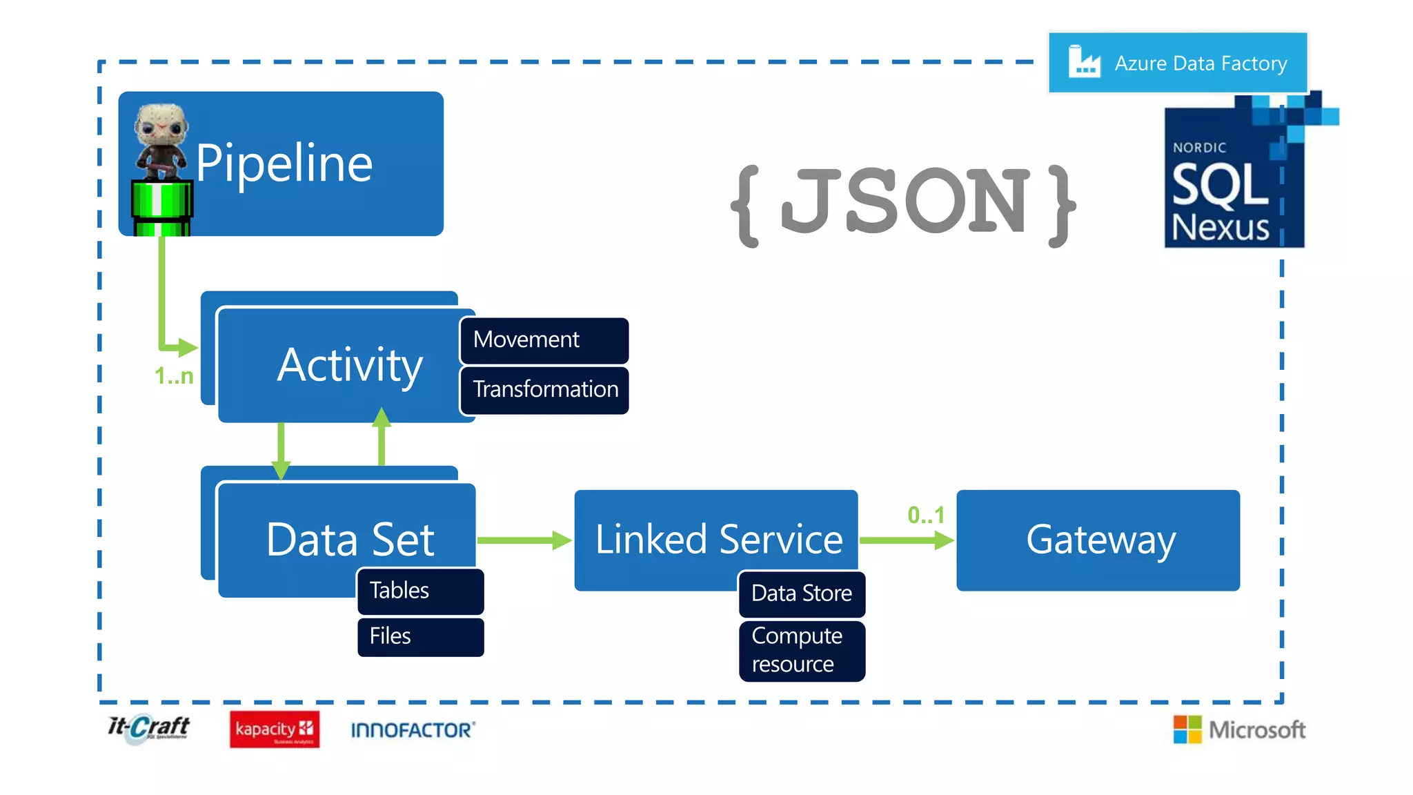 1..n
0..1
Azure Data Factory
 