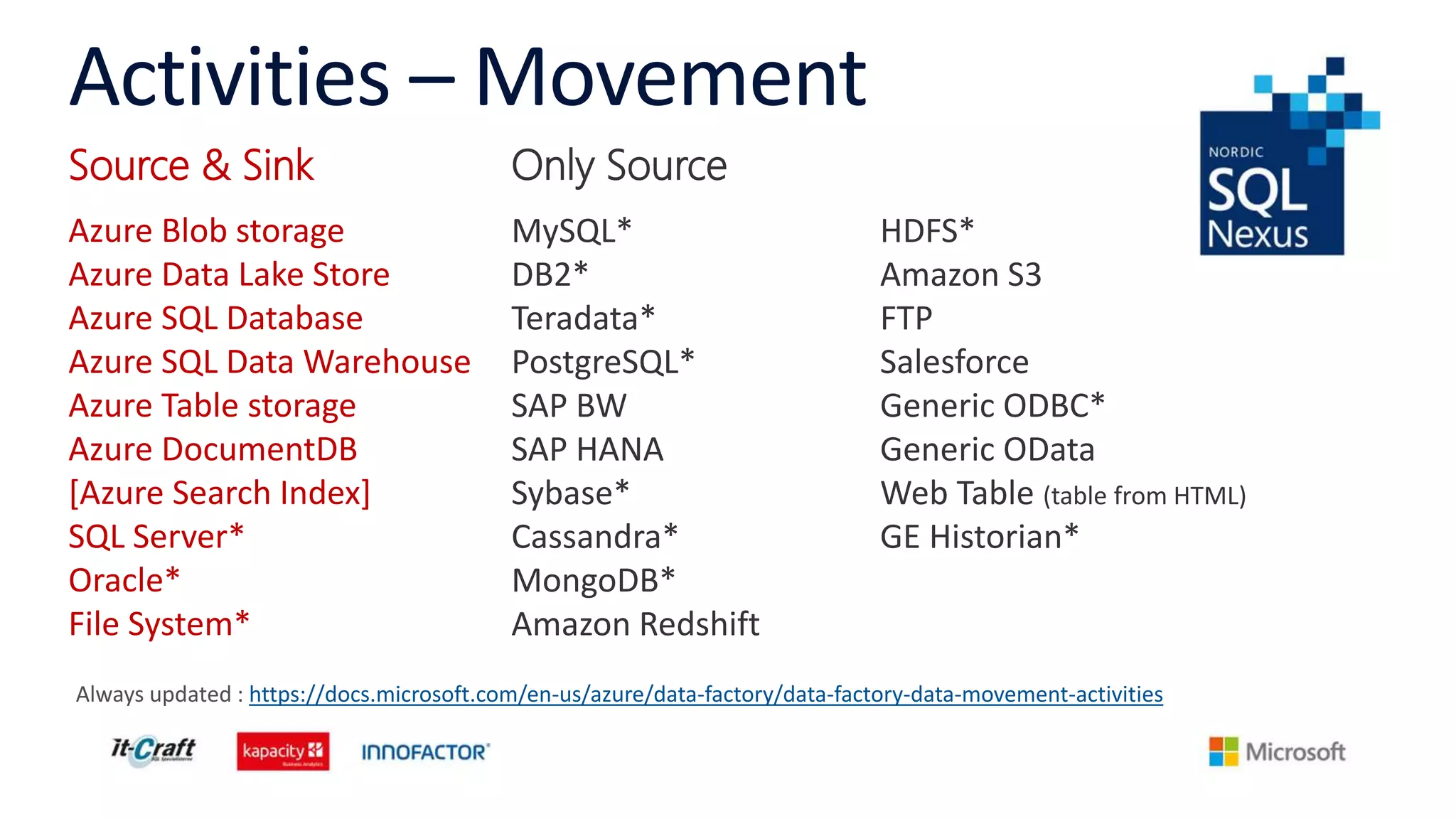 Activities – Movement
Azure Blob storage
Azure Data Lake Store
Azure SQL Database
Azure SQL Data Warehouse
Azure Table storage
Azure DocumentDB
[Azure Search Index]
SQL Server*
Oracle*
File System*
Always updated : https://docs.microsoft.com/en-us/azure/data-factory/data-factory-data-movement-activities
Source & Sink Only Source
MySQL*
DB2*
Teradata*
PostgreSQL*
SAP BW
SAP HANA
Sybase*
Cassandra*
MongoDB*
Amazon Redshift
HDFS*
Amazon S3
FTP
Salesforce
Generic ODBC*
Generic OData
Web Table (table from HTML)
GE Historian*
 