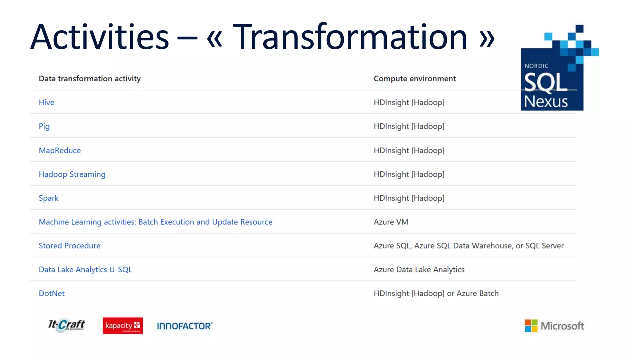 Activities – « Transformation »
 