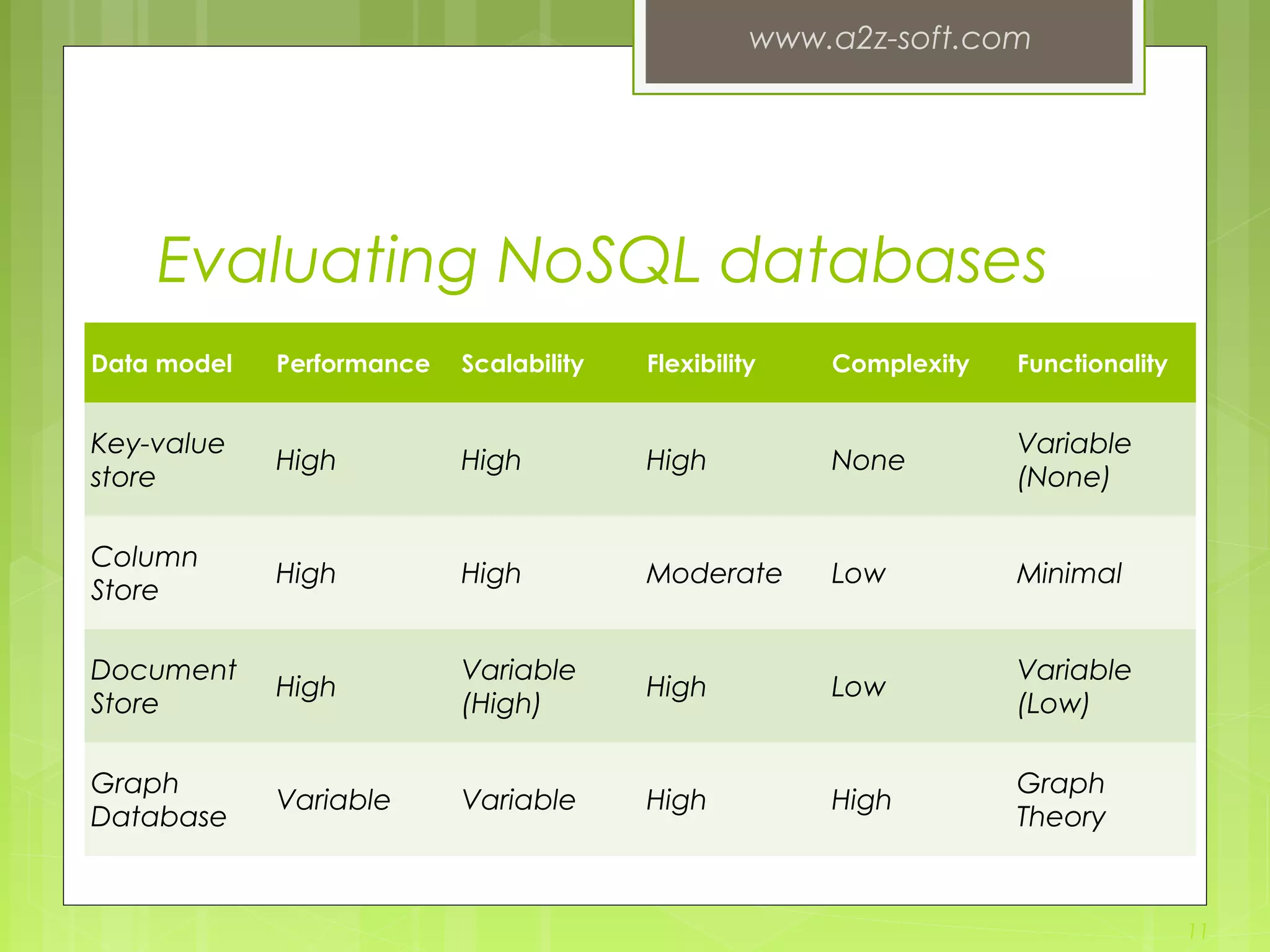 Evaluating NoSQL databases Data model Performance Scalability Flexibility Complexity Functionality Key-value store High High High None Variable (None) Column Store High High Moderate Low Minimal Document Store High Variable (High) High Low Variable (Low) Graph Database Variable Variable High High Graph Theory www.a2z-soft.com 11 