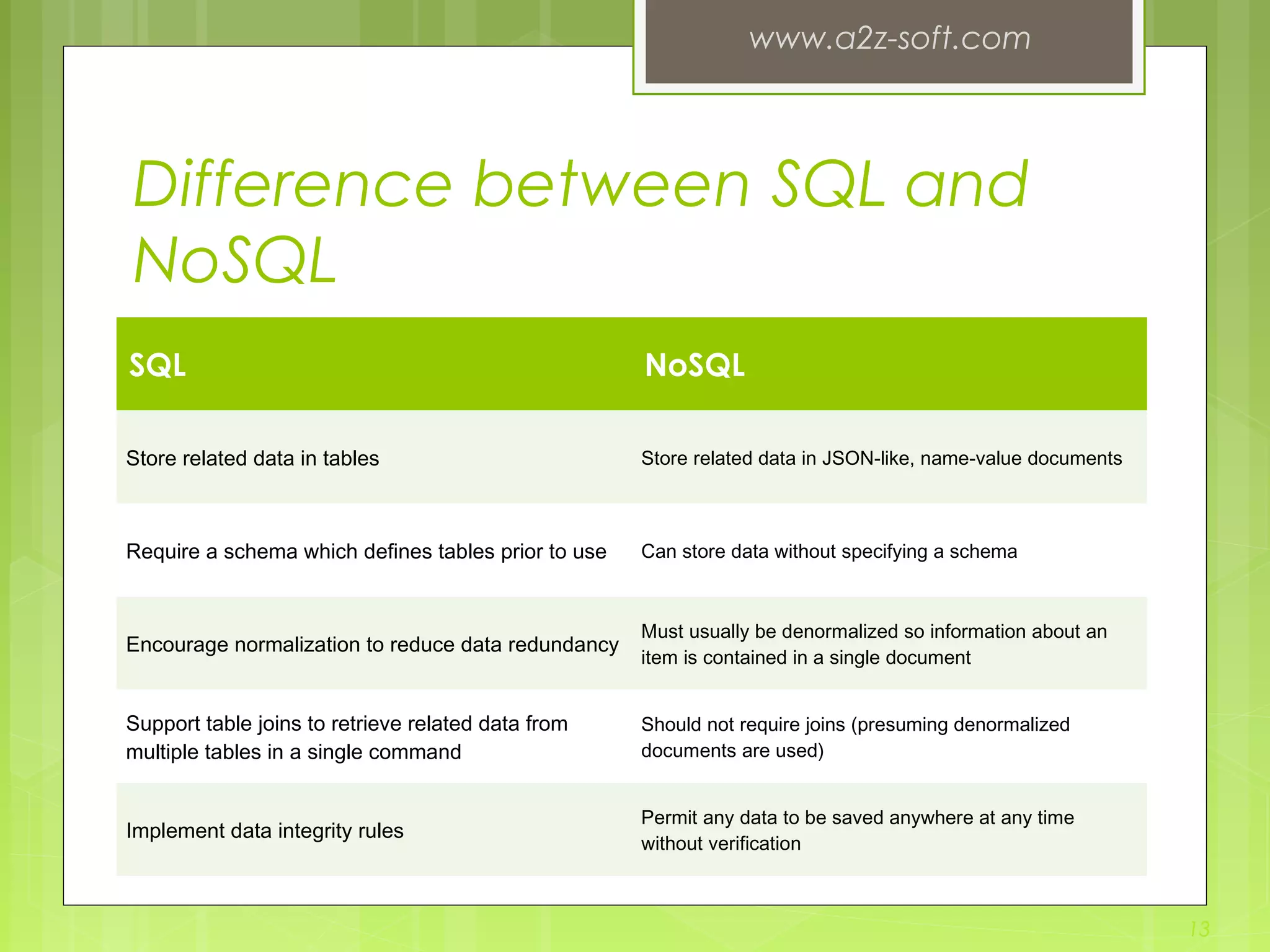 Difference between SQL and NoSQL SQL NoSQL Store related data in tables Store related data in JSON-like, name-value documents Require a schema which defines tables prior to use Can store data without specifying a schema Encourage normalization to reduce data redundancy Must usually be denormalized so information about an item is contained in a single document Support table joins to retrieve related data from multiple tables in a single command Should not require joins (presuming denormalized documents are used) Implement data integrity rules Permit any data to be saved anywhere at any time without verification www.a2z-soft.com 13 