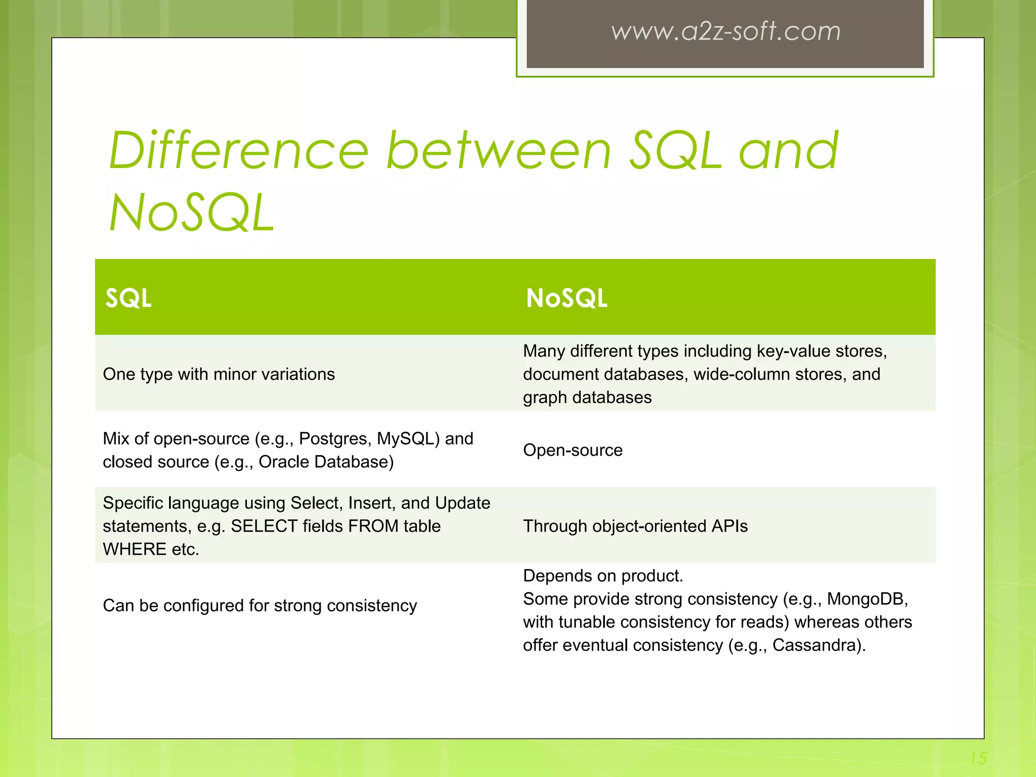 Difference between SQL and NoSQL SQL NoSQL One type with minor variations Many different types including key-value stores, document databases, wide-column stores, and graph databases Mix of open-source (e.g., Postgres, MySQL) and closed source (e.g., Oracle Database) Open-source Specific language using Select, Insert, and Update statements, e.g. SELECT fields FROM table WHERE etc. Through object-oriented APIs Can be configured for strong consistency Depends on product. Some provide strong consistency (e.g., MongoDB, with tunable consistency for reads) whereas others offer eventual consistency (e.g., Cassandra). www.a2z-soft.com 15 