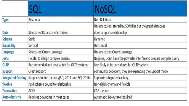 Sql no sql comparision
