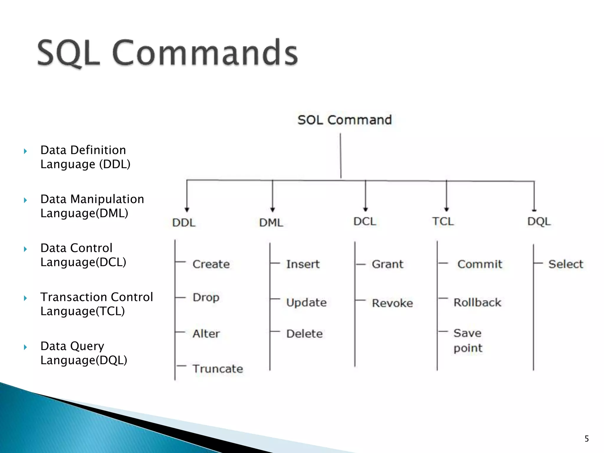 5
 Data Definition
Language (DDL)
 Data Manipulation
Language(DML)
 Data Control
Language(DCL)
 Transaction Control
Language(TCL)
 Data Query
Language(DQL)
 
