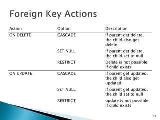 Action Option Description
ON DELETE CASCADE If parent get delete,
the child also get
delete
SET NULL If parent get delete,
the child set to null
RESTRICT Delete is not possible
if child exists
ON UPDATE CASCADE If parent get updated,
the child also get
updated
SET NULL If parent get updated,
the child set to null
RESTRICT update is not possible
if child exists
19
 