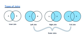 Types of Joins
Inner Join Left Join Right Join Full Join
Outer Joins
 