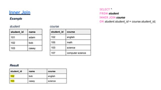 Inner Join
Example
SELECT *
FROM student
INNER JOIN course
ON student.student_id = course.student_id;
student course
Result
 