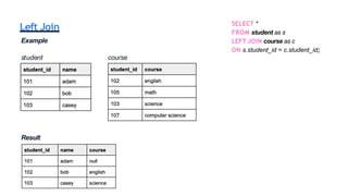 Left Join
Example
SELECT *
FROM student as s
LEFT JOIN course as c
ON s.student_id = c.student_id;
student course
Result
 