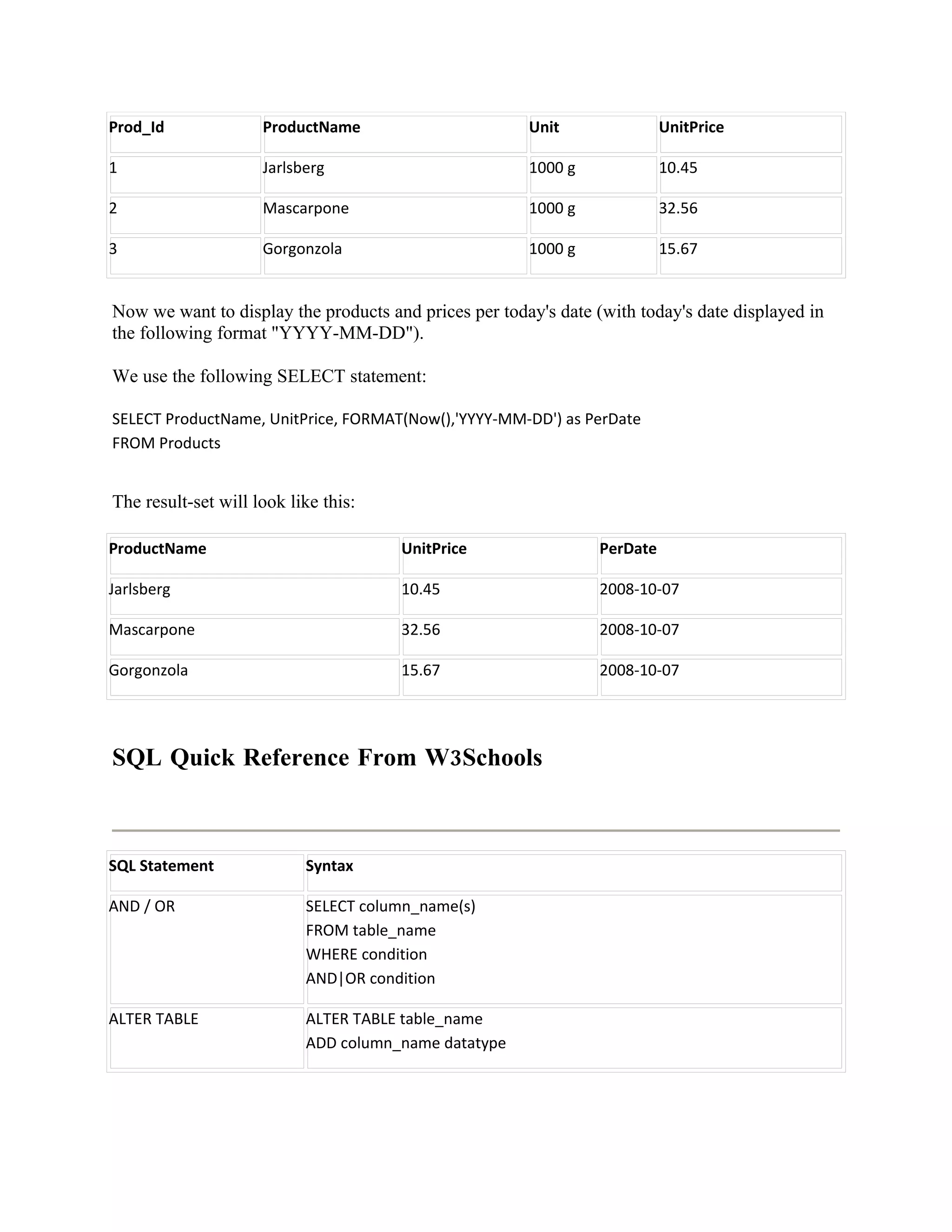 Prod_Id              ProductName                       Unit                UnitPrice

1                    Jarlsberg                         1000 g              10.45

2                    Mascarpone                        1000 g              32.56

3                    Gorgonzola                        1000 g              15.67


Now we want to display the products and prices per today's date (with today's date displayed in
the following format "YYYY-MM-DD").

We use the following SELECT statement:

SELECT ProductName, UnitPrice, FORMAT(Now(),'YYYY-MM-DD') as PerDate
FROM Products


The result-set will look like this:

ProductName                           UnitPrice                  PerDate

Jarlsberg                             10.45                      2008-10-07

Mascarpone                            32.56                      2008-10-07

Gorgonzola                            15.67                      2008-10-07




SQL Quick Reference From W3Schools



SQL Statement              Syntax

AND / OR                   SELECT column_name(s)
                           FROM table_name
                           WHERE condition
                           AND|OR condition

ALTER TABLE                ALTER TABLE table_name
                           ADD column_name datatype
 