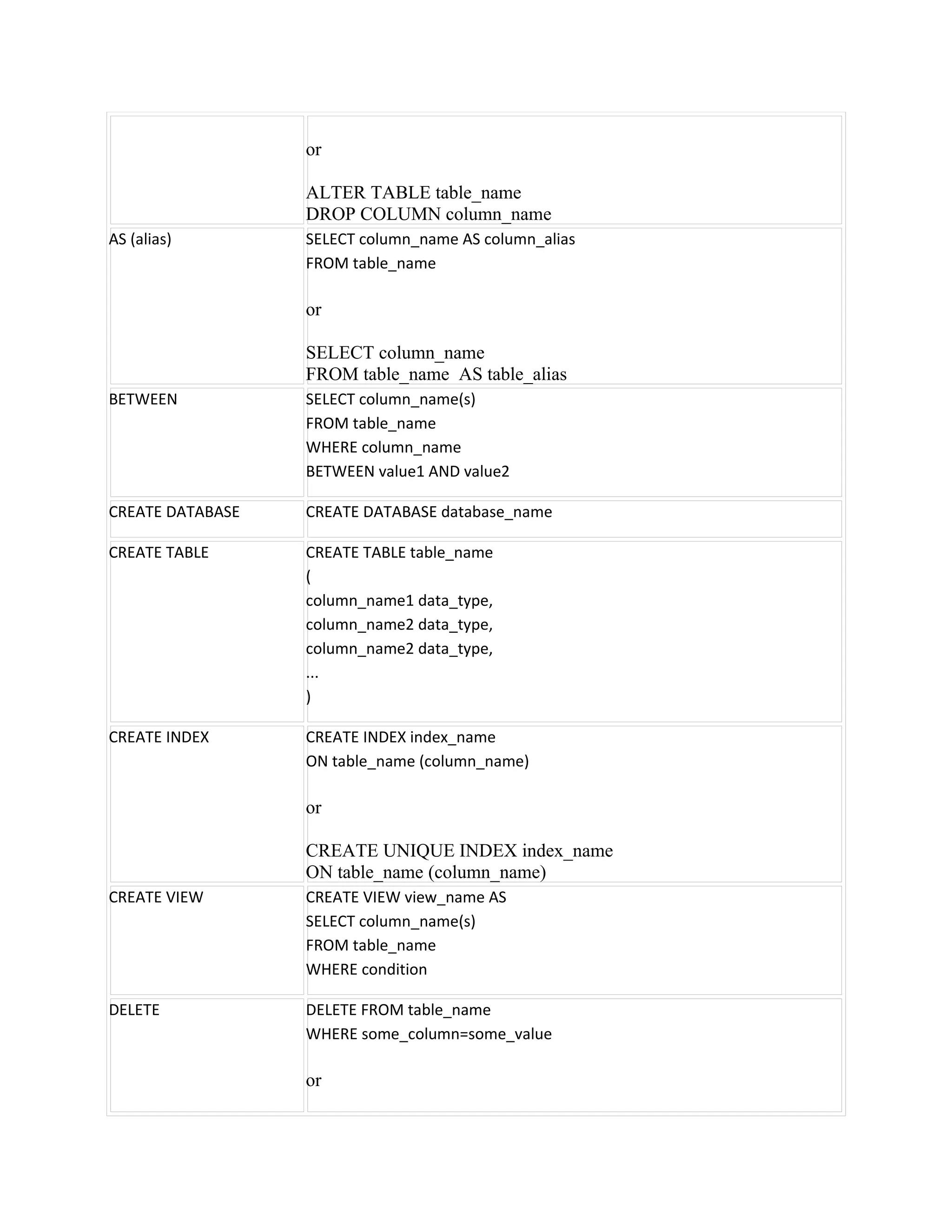 or

                  ALTER TABLE table_name
                  DROP COLUMN column_name
AS (alias)        SELECT column_name AS column_alias
                  FROM table_name

                  or

                  SELECT column_name
                  FROM table_name AS table_alias
BETWEEN           SELECT column_name(s)
                  FROM table_name
                  WHERE column_name
                  BETWEEN value1 AND value2

CREATE DATABASE   CREATE DATABASE database_name

CREATE TABLE      CREATE TABLE table_name
                  (
                  column_name1 data_type,
                  column_name2 data_type,
                  column_name2 data_type,
                  ...
                  )

CREATE INDEX      CREATE INDEX index_name
                  ON table_name (column_name)

                  or

                  CREATE UNIQUE INDEX index_name
                  ON table_name (column_name)
CREATE VIEW       CREATE VIEW view_name AS
                  SELECT column_name(s)
                  FROM table_name
                  WHERE condition

DELETE            DELETE FROM table_name
                  WHERE some_column=some_value

                  or
 