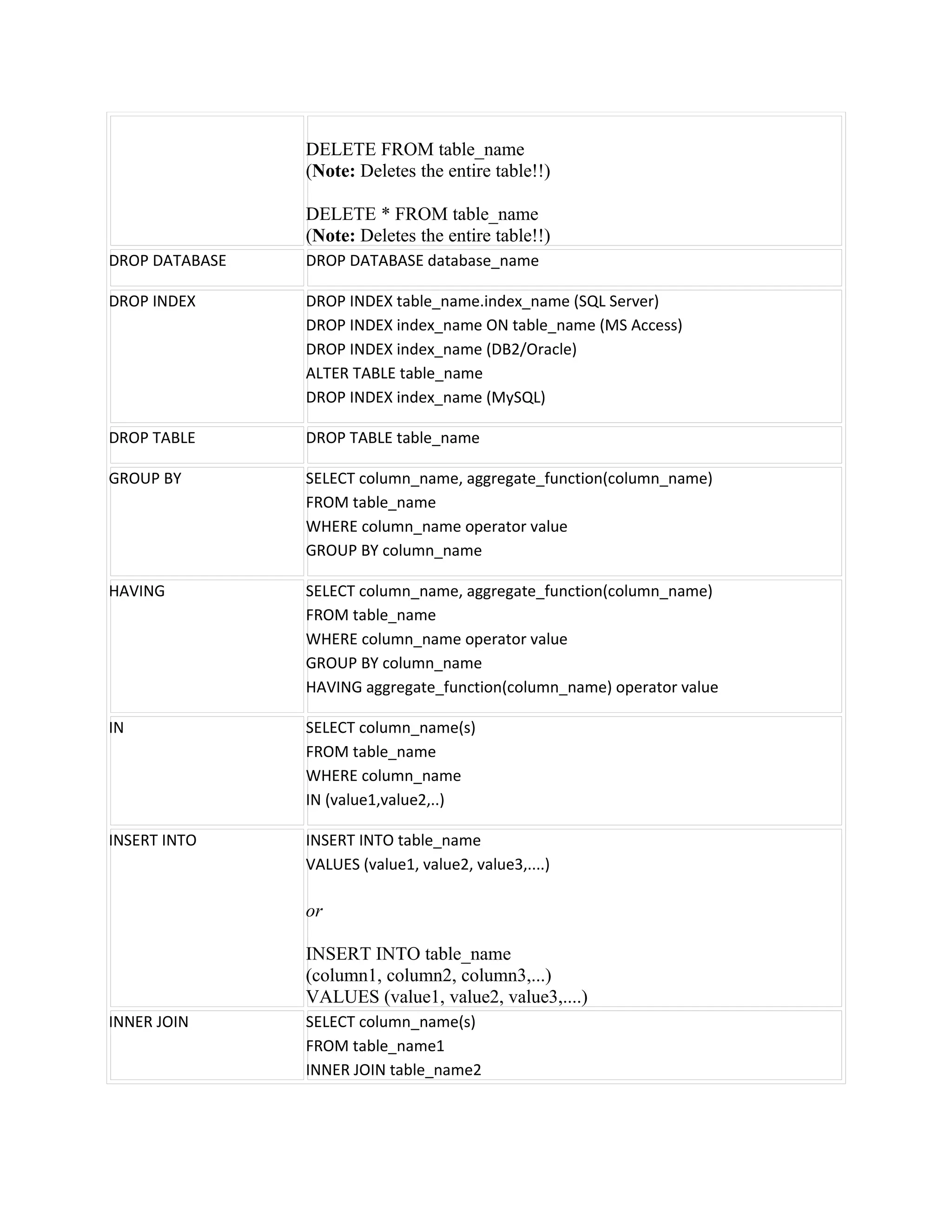 DELETE FROM table_name
                (Note: Deletes the entire table!!)

                DELETE * FROM table_name
                (Note: Deletes the entire table!!)
DROP DATABASE   DROP DATABASE database_name

DROP INDEX      DROP INDEX table_name.index_name (SQL Server)
                DROP INDEX index_name ON table_name (MS Access)
                DROP INDEX index_name (DB2/Oracle)
                ALTER TABLE table_name
                DROP INDEX index_name (MySQL)

DROP TABLE      DROP TABLE table_name

GROUP BY        SELECT column_name, aggregate_function(column_name)
                FROM table_name
                WHERE column_name operator value
                GROUP BY column_name

HAVING          SELECT column_name, aggregate_function(column_name)
                FROM table_name
                WHERE column_name operator value
                GROUP BY column_name
                HAVING aggregate_function(column_name) operator value

IN              SELECT column_name(s)
                FROM table_name
                WHERE column_name
                IN (value1,value2,..)

INSERT INTO     INSERT INTO table_name
                VALUES (value1, value2, value3,....)

                or

                INSERT INTO table_name
                (column1, column2, column3,...)
                VALUES (value1, value2, value3,....)
INNER JOIN      SELECT column_name(s)
                FROM table_name1
                INNER JOIN table_name2
 