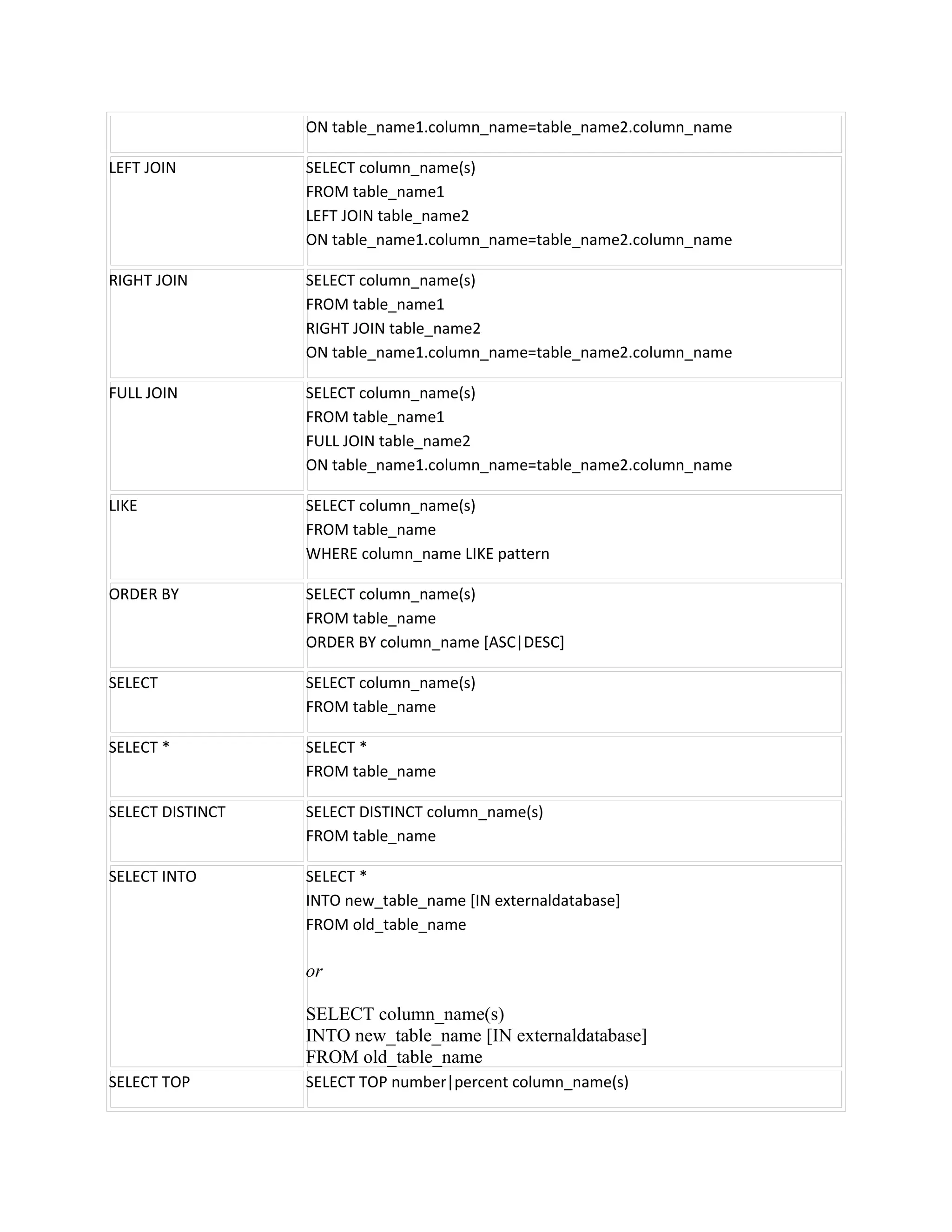 ON table_name1.column_name=table_name2.column_name

LEFT JOIN         SELECT column_name(s)
                  FROM table_name1
                  LEFT JOIN table_name2
                  ON table_name1.column_name=table_name2.column_name

RIGHT JOIN        SELECT column_name(s)
                  FROM table_name1
                  RIGHT JOIN table_name2
                  ON table_name1.column_name=table_name2.column_name

FULL JOIN         SELECT column_name(s)
                  FROM table_name1
                  FULL JOIN table_name2
                  ON table_name1.column_name=table_name2.column_name

LIKE              SELECT column_name(s)
                  FROM table_name
                  WHERE column_name LIKE pattern

ORDER BY          SELECT column_name(s)
                  FROM table_name
                  ORDER BY column_name [ASC|DESC]

SELECT            SELECT column_name(s)
                  FROM table_name

SELECT *          SELECT *
                  FROM table_name

SELECT DISTINCT   SELECT DISTINCT column_name(s)
                  FROM table_name

SELECT INTO       SELECT *
                  INTO new_table_name [IN externaldatabase]
                  FROM old_table_name

                  or

                  SELECT column_name(s)
                  INTO new_table_name [IN externaldatabase]
                  FROM old_table_name
SELECT TOP        SELECT TOP number|percent column_name(s)
 