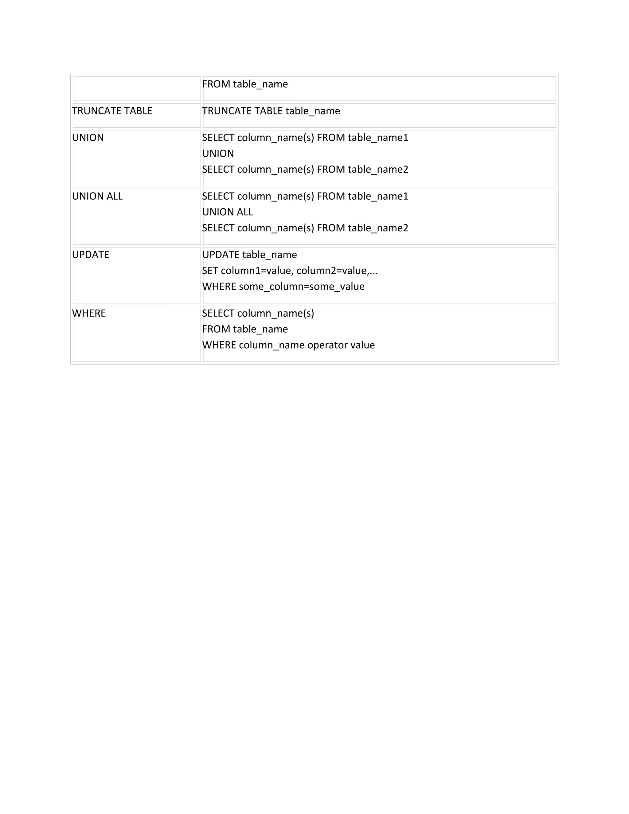 FROM table_name

TRUNCATE TABLE   TRUNCATE TABLE table_name

UNION            SELECT column_name(s) FROM table_name1
                 UNION
                 SELECT column_name(s) FROM table_name2

UNION ALL        SELECT column_name(s) FROM table_name1
                 UNION ALL
                 SELECT column_name(s) FROM table_name2

UPDATE           UPDATE table_name
                 SET column1=value, column2=value,...
                 WHERE some_column=some_value

WHERE            SELECT column_name(s)
                 FROM table_name
                 WHERE column_name operator value
 
