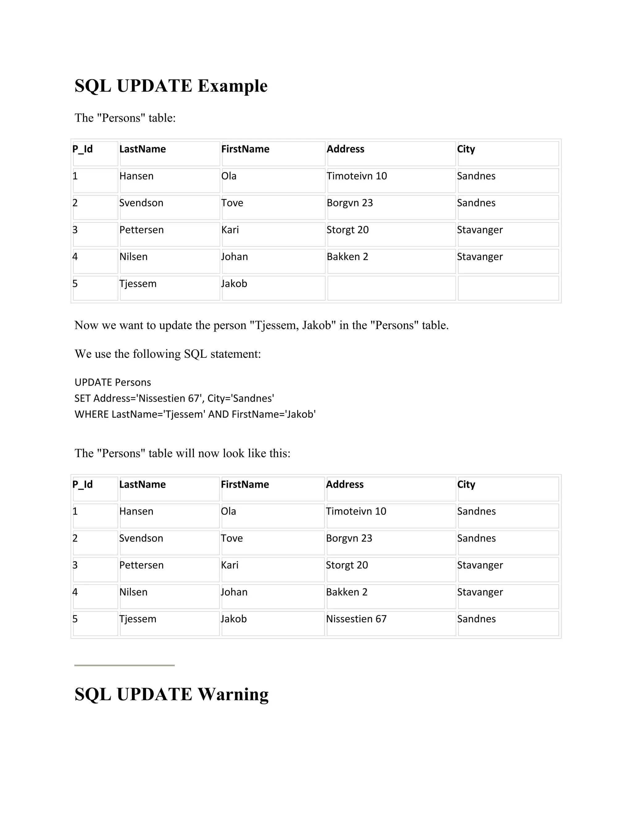 SQL UPDATE Example
The "Persons" table:

P_Id     LastName            FirstName           Address                    City

1        Hansen              Ola                 Timoteivn 10               Sandnes

2        Svendson            Tove                Borgvn 23                  Sandnes

3        Pettersen           Kari                Storgt 20                  Stavanger

4        Nilsen              Johan               Bakken 2                   Stavanger

5        Tjessem             Jakob


Now we want to update the person "Tjessem, Jakob" in the "Persons" table.

We use the following SQL statement:

UPDATE Persons
SET Address='Nissestien 67', City='Sandnes'
WHERE LastName='Tjessem' AND FirstName='Jakob'


The "Persons" table will now look like this:

P_Id     LastName            FirstName           Address                    City

1        Hansen              Ola                 Timoteivn 10               Sandnes

2        Svendson            Tove                Borgvn 23                  Sandnes

3        Pettersen           Kari                Storgt 20                  Stavanger

4        Nilsen              Johan               Bakken 2                   Stavanger

5        Tjessem             Jakob               Nissestien 67              Sandnes




SQL UPDATE Warning
 