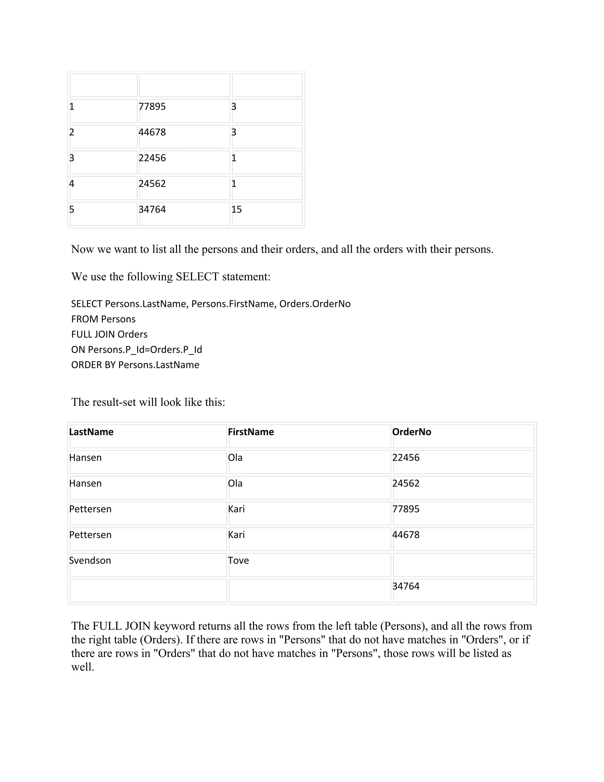 1              77895                  3

2              44678                  3

3              22456                  1

4              24562                  1

5              34764                  15


Now we want to list all the persons and their orders, and all the orders with their persons.

We use the following SELECT statement:

SELECT Persons.LastName, Persons.FirstName, Orders.OrderNo
FROM Persons
FULL JOIN Orders
ON Persons.P_Id=Orders.P_Id
ORDER BY Persons.LastName


The result-set will look like this:

LastName                              FirstName                      OrderNo

Hansen                                Ola                            22456

Hansen                                Ola                            24562

Pettersen                             Kari                           77895

Pettersen                             Kari                           44678

Svendson                              Tove

                                                                     34764


The FULL JOIN keyword returns all the rows from the left table (Persons), and all the rows from
the right table (Orders). If there are rows in "Persons" that do not have matches in "Orders", or if
there are rows in "Orders" that do not have matches in "Persons", those rows will be listed as
well.
 