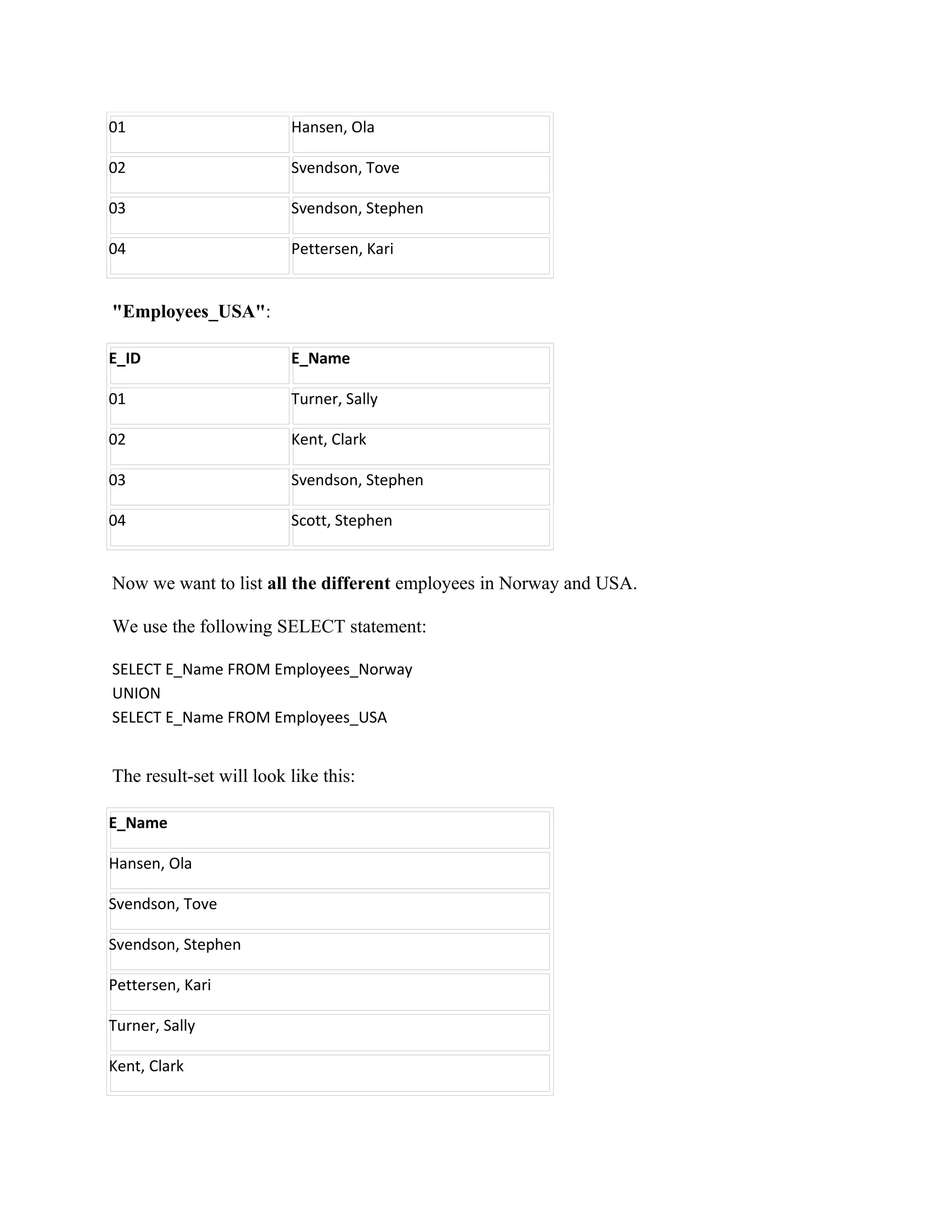 01                       Hansen, Ola

02                       Svendson, Tove

03                       Svendson, Stephen

04                       Pettersen, Kari


"Employees_USA":

E_ID                     E_Name

01                       Turner, Sally

02                       Kent, Clark

03                       Svendson, Stephen

04                       Scott, Stephen


Now we want to list all the different employees in Norway and USA.

We use the following SELECT statement:

SELECT E_Name FROM Employees_Norway
UNION
SELECT E_Name FROM Employees_USA


The result-set will look like this:

E_Name

Hansen, Ola

Svendson, Tove

Svendson, Stephen

Pettersen, Kari

Turner, Sally

Kent, Clark
 