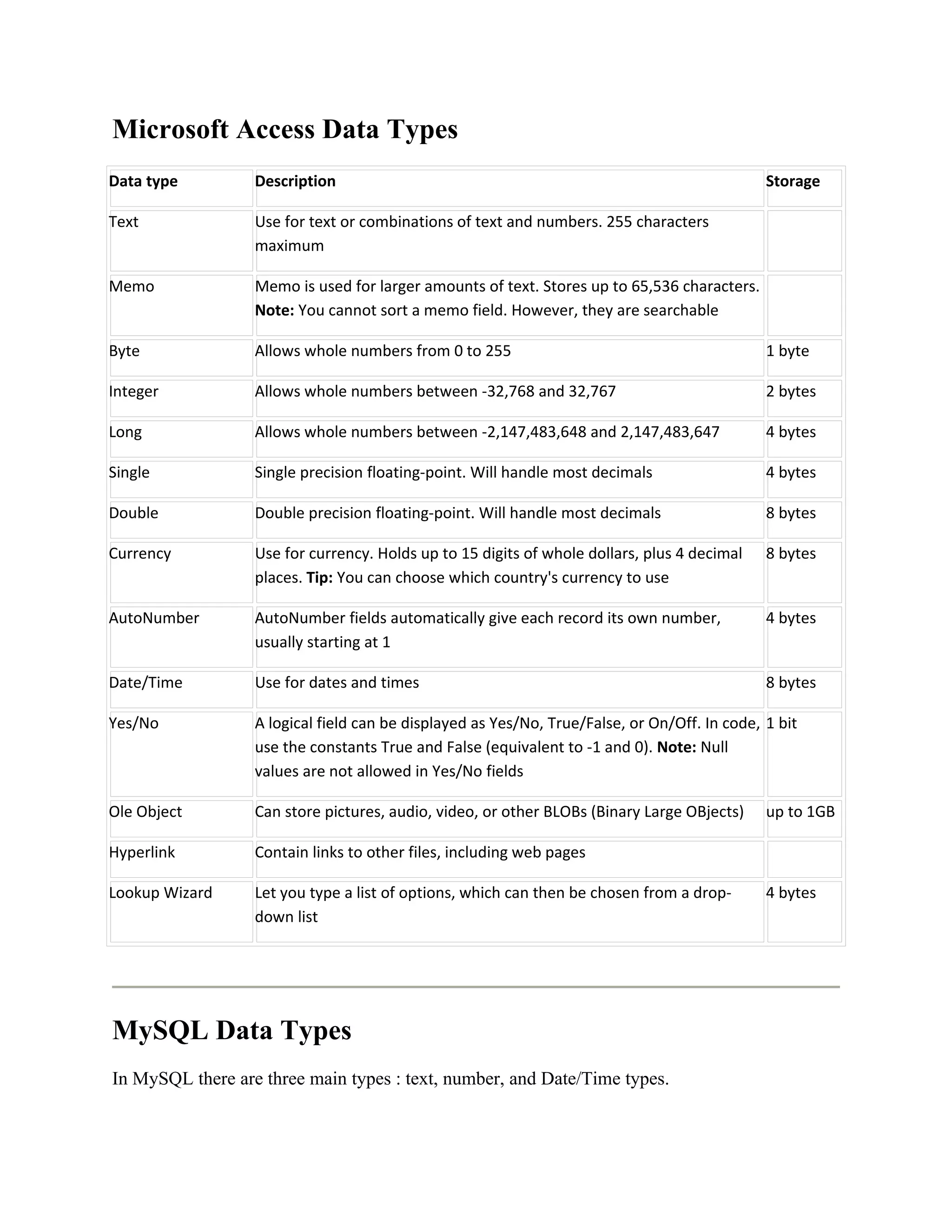 Microsoft Access Data Types
Data type         Description                                                                 Storage

Text              Use for text or combinations of text and numbers. 255 characters
                  maximum

Memo              Memo is used for larger amounts of text. Stores up to 65,536 characters.
                  Note: You cannot sort a memo field. However, they are searchable

Byte              Allows whole numbers from 0 to 255                                          1 byte

Integer           Allows whole numbers between -32,768 and 32,767                             2 bytes

Long              Allows whole numbers between -2,147,483,648 and 2,147,483,647               4 bytes

Single            Single precision floating-point. Will handle most decimals                  4 bytes

Double            Double precision floating-point. Will handle most decimals                  8 bytes

Currency          Use for currency. Holds up to 15 digits of whole dollars, plus 4 decimal    8 bytes
                  places. Tip: You can choose which country's currency to use

AutoNumber        AutoNumber fields automatically give each record its own number,            4 bytes
                  usually starting at 1

Date/Time         Use for dates and times                                                     8 bytes

Yes/No            A logical field can be displayed as Yes/No, True/False, or On/Off. In code, 1 bit
                  use the constants True and False (equivalent to -1 and 0). Note: Null
                  values are not allowed in Yes/No fields

Ole Object        Can store pictures, audio, video, or other BLOBs (Binary Large OBjects)     up to 1GB

Hyperlink         Contain links to other files, including web pages

Lookup Wizard     Let you type a list of options, which can then be chosen from a drop-       4 bytes
                  down list




MySQL Data Types
In MySQL there are three main types : text, number, and Date/Time types.
 