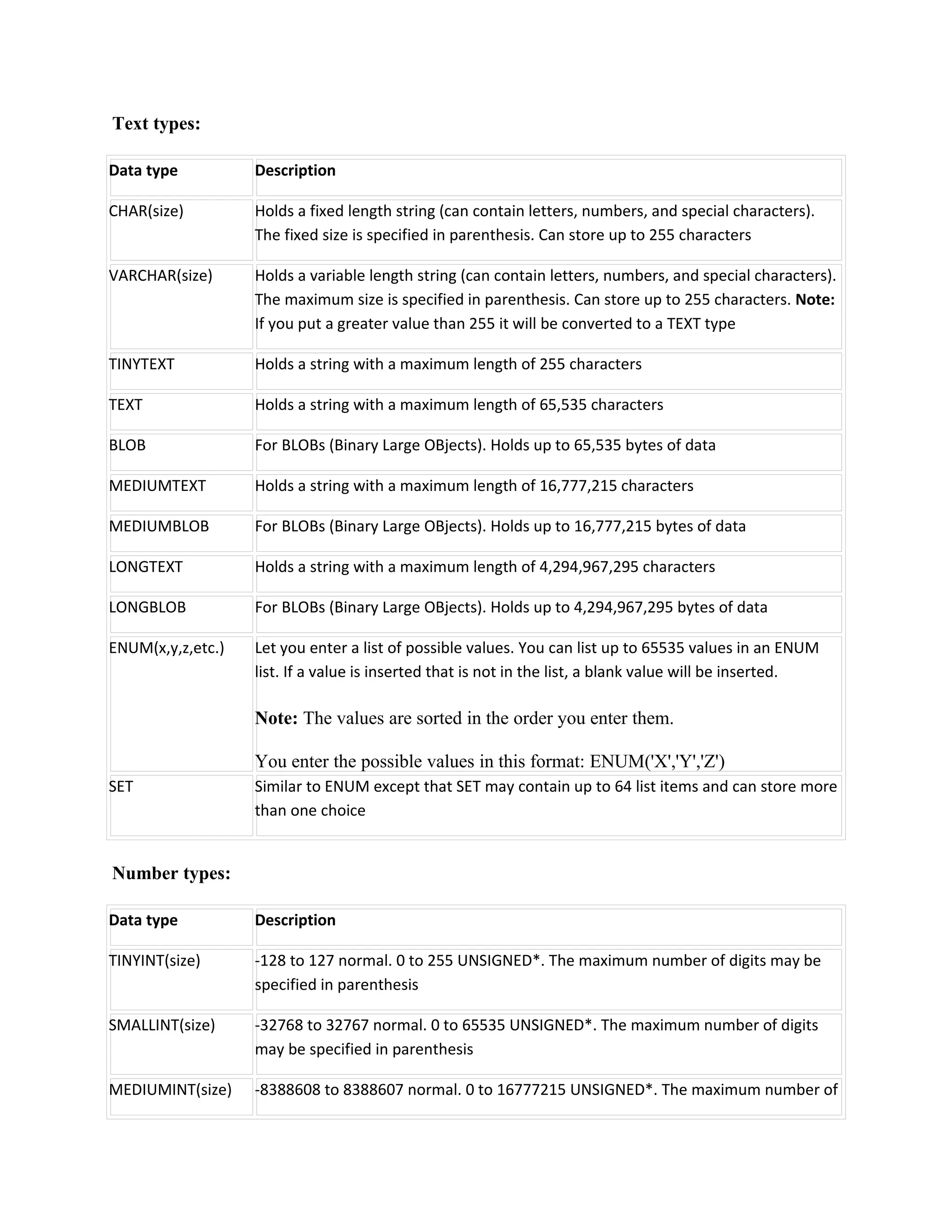 Text types:

Data type          Description

CHAR(size)         Holds a fixed length string (can contain letters, numbers, and special characters).
                   The fixed size is specified in parenthesis. Can store up to 255 characters

VARCHAR(size)      Holds a variable length string (can contain letters, numbers, and special characters).
                   The maximum size is specified in parenthesis. Can store up to 255 characters. Note:
                   If you put a greater value than 255 it will be converted to a TEXT type

TINYTEXT           Holds a string with a maximum length of 255 characters

TEXT               Holds a string with a maximum length of 65,535 characters

BLOB               For BLOBs (Binary Large OBjects). Holds up to 65,535 bytes of data

MEDIUMTEXT         Holds a string with a maximum length of 16,777,215 characters

MEDIUMBLOB         For BLOBs (Binary Large OBjects). Holds up to 16,777,215 bytes of data

LONGTEXT           Holds a string with a maximum length of 4,294,967,295 characters

LONGBLOB           For BLOBs (Binary Large OBjects). Holds up to 4,294,967,295 bytes of data

ENUM(x,y,z,etc.)   Let you enter a list of possible values. You can list up to 65535 values in an ENUM
                   list. If a value is inserted that is not in the list, a blank value will be inserted.

                   Note: The values are sorted in the order you enter them.

                   You enter the possible values in this format: ENUM('X','Y','Z')
SET                Similar to ENUM except that SET may contain up to 64 list items and can store more
                   than one choice


Number types:

Data type          Description

TINYINT(size)      -128 to 127 normal. 0 to 255 UNSIGNED*. The maximum number of digits may be
                   specified in parenthesis

SMALLINT(size)     -32768 to 32767 normal. 0 to 65535 UNSIGNED*. The maximum number of digits
                   may be specified in parenthesis

MEDIUMINT(size)    -8388608 to 8388607 normal. 0 to 16777215 UNSIGNED*. The maximum number of
 