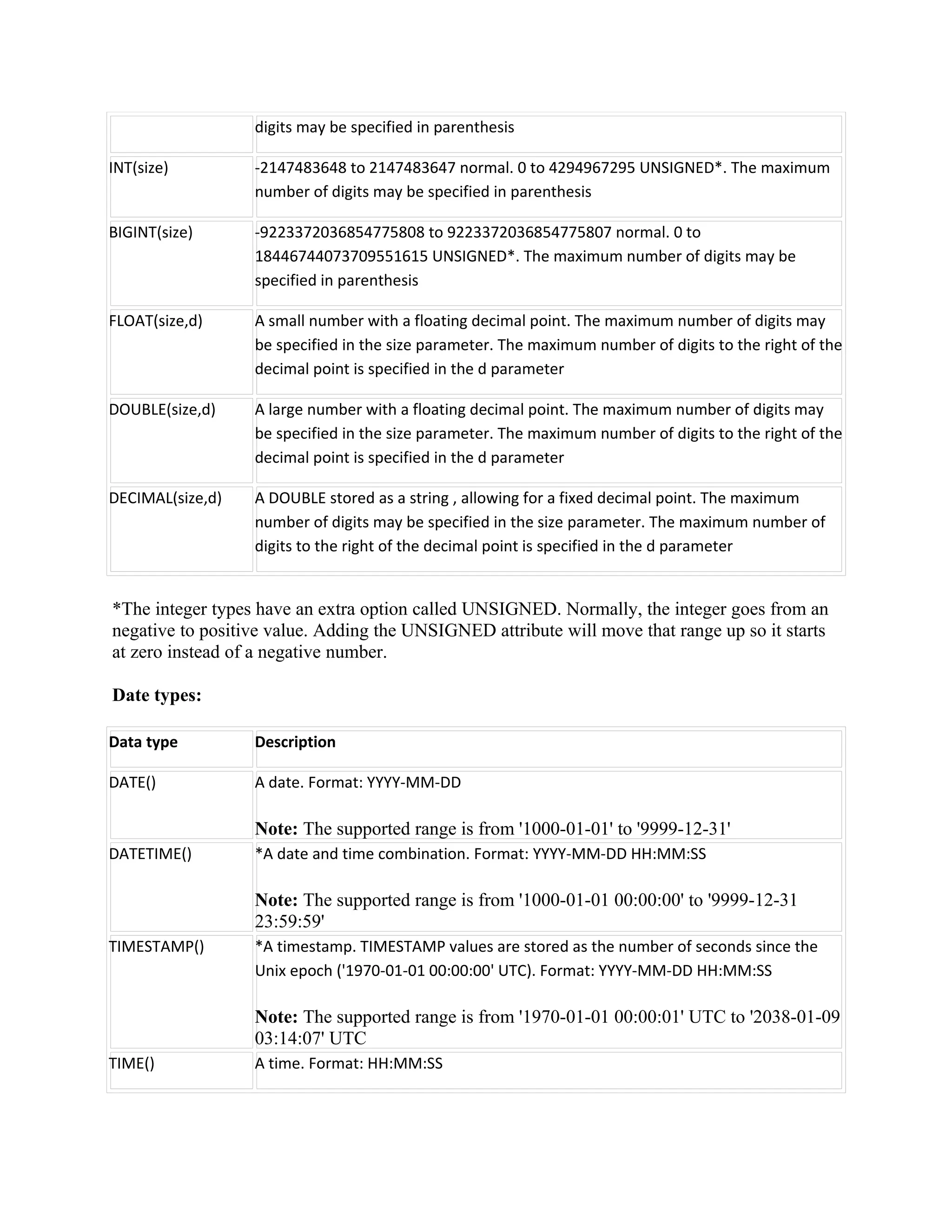 digits may be specified in parenthesis

INT(size)         -2147483648 to 2147483647 normal. 0 to 4294967295 UNSIGNED*. The maximum
                  number of digits may be specified in parenthesis

BIGINT(size)      -9223372036854775808 to 9223372036854775807 normal. 0 to
                  18446744073709551615 UNSIGNED*. The maximum number of digits may be
                  specified in parenthesis

FLOAT(size,d)     A small number with a floating decimal point. The maximum number of digits may
                  be specified in the size parameter. The maximum number of digits to the right of the
                  decimal point is specified in the d parameter

DOUBLE(size,d)    A large number with a floating decimal point. The maximum number of digits may
                  be specified in the size parameter. The maximum number of digits to the right of the
                  decimal point is specified in the d parameter

DECIMAL(size,d)   A DOUBLE stored as a string , allowing for a fixed decimal point. The maximum
                  number of digits may be specified in the size parameter. The maximum number of
                  digits to the right of the decimal point is specified in the d parameter


*The integer types have an extra option called UNSIGNED. Normally, the integer goes from an
negative to positive value. Adding the UNSIGNED attribute will move that range up so it starts
at zero instead of a negative number.

Date types:

Data type         Description

DATE()            A date. Format: YYYY-MM-DD

                  Note: The supported range is from '1000-01-01' to '9999-12-31'
DATETIME()        *A date and time combination. Format: YYYY-MM-DD HH:MM:SS

                  Note: The supported range is from '1000-01-01 00:00:00' to '9999-12-31
                  23:59:59'
TIMESTAMP()       *A timestamp. TIMESTAMP values are stored as the number of seconds since the
                  Unix epoch ('1970-01-01 00:00:00' UTC). Format: YYYY-MM-DD HH:MM:SS

                  Note: The supported range is from '1970-01-01 00:00:01' UTC to '2038-01-09
                  03:14:07' UTC
TIME()            A time. Format: HH:MM:SS
 