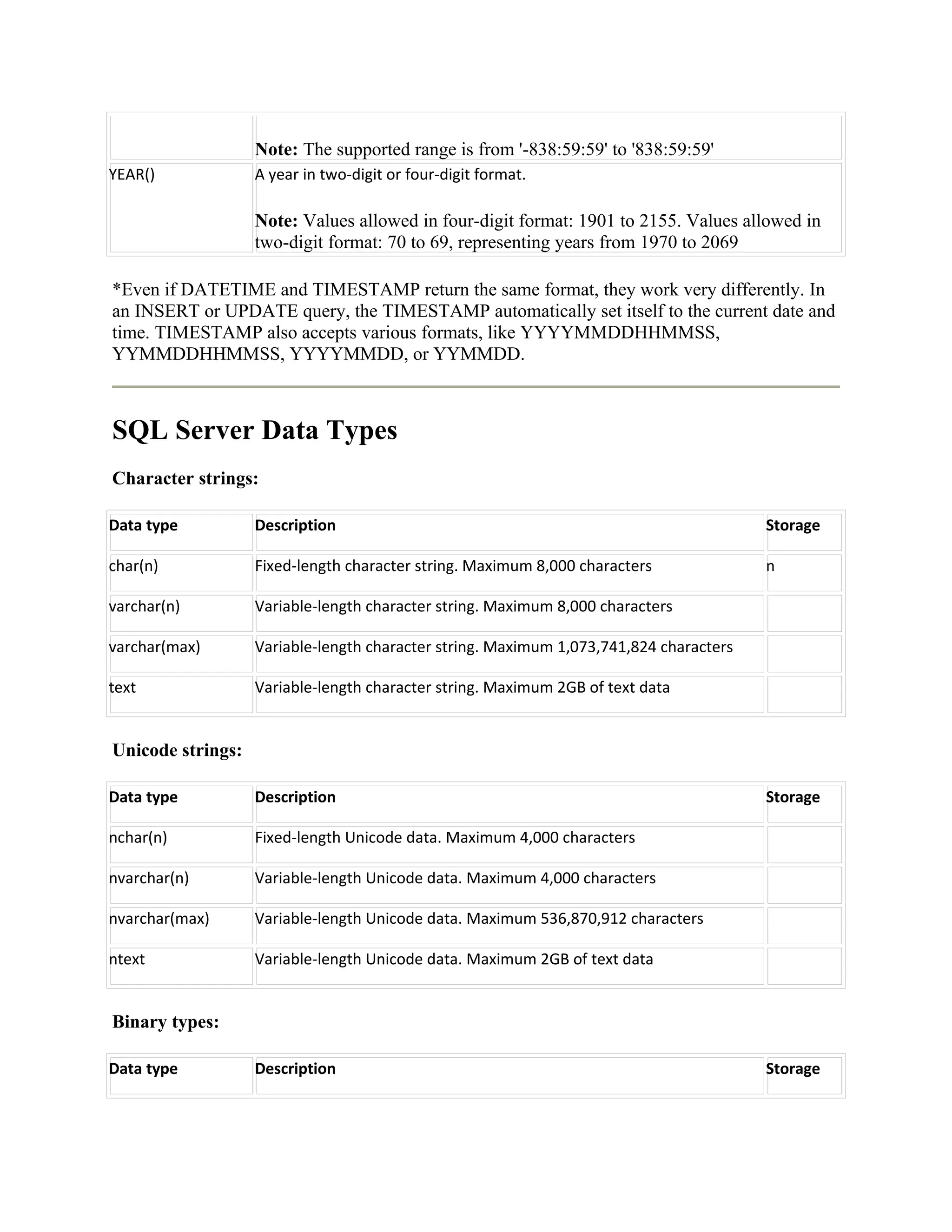 Note: The supported range is from '-838:59:59' to '838:59:59'
YEAR()             A year in two-digit or four-digit format.

                   Note: Values allowed in four-digit format: 1901 to 2155. Values allowed in
                   two-digit format: 70 to 69, representing years from 1970 to 2069

*Even if DATETIME and TIMESTAMP return the same format, they work very differently. In
an INSERT or UPDATE query, the TIMESTAMP automatically set itself to the current date and
time. TIMESTAMP also accepts various formats, like YYYYMMDDHHMMSS,
YYMMDDHHMMSS, YYYYMMDD, or YYMMDD.



SQL Server Data Types
Character strings:

Data type          Description                                                          Storage

char(n)            Fixed-length character string. Maximum 8,000 characters              n

varchar(n)         Variable-length character string. Maximum 8,000 characters

varchar(max)       Variable-length character string. Maximum 1,073,741,824 characters

text               Variable-length character string. Maximum 2GB of text data


Unicode strings:

Data type          Description                                                          Storage

nchar(n)           Fixed-length Unicode data. Maximum 4,000 characters

nvarchar(n)        Variable-length Unicode data. Maximum 4,000 characters

nvarchar(max)      Variable-length Unicode data. Maximum 536,870,912 characters

ntext              Variable-length Unicode data. Maximum 2GB of text data


Binary types:

Data type          Description                                                          Storage
 