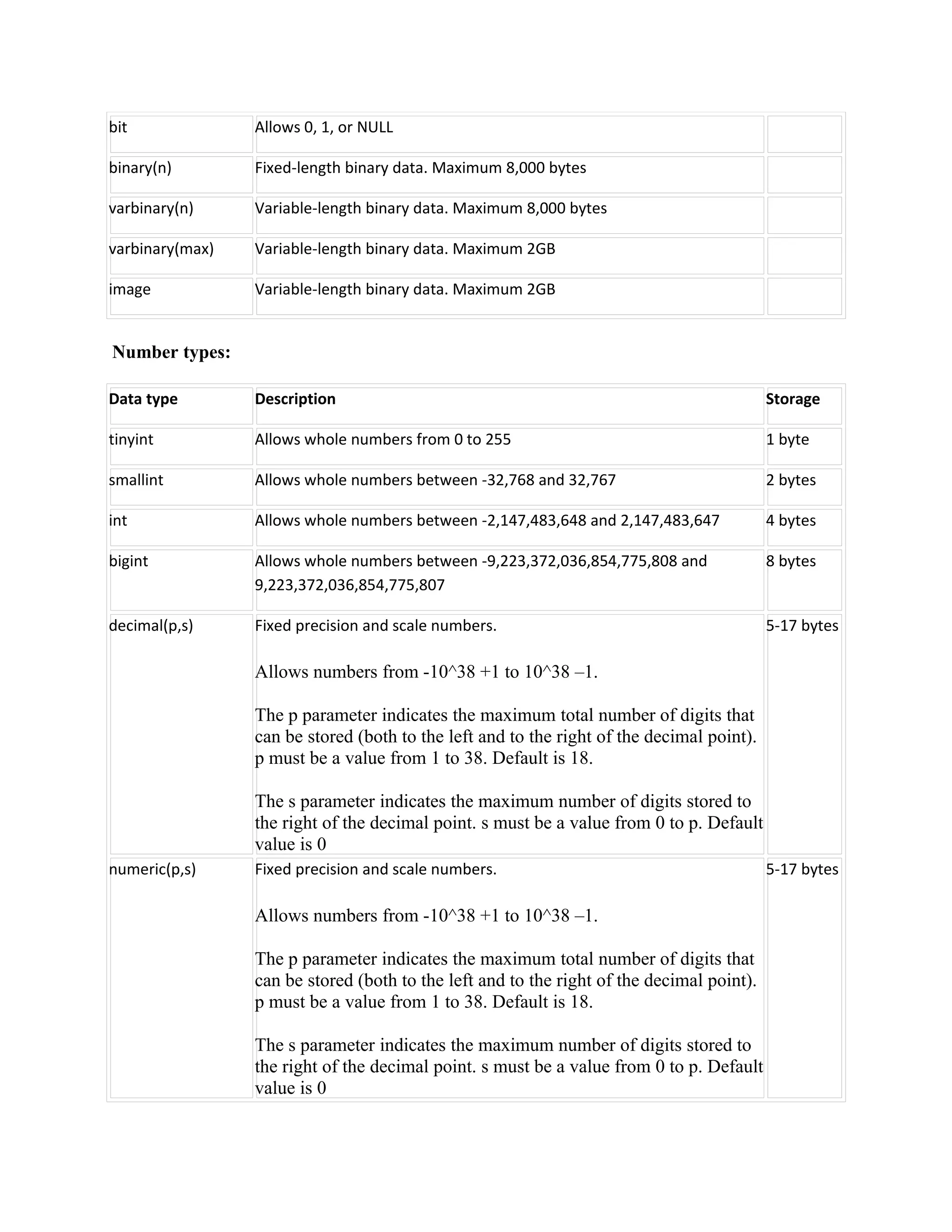 bit              Allows 0, 1, or NULL

binary(n)        Fixed-length binary data. Maximum 8,000 bytes

varbinary(n)     Variable-length binary data. Maximum 8,000 bytes

varbinary(max)   Variable-length binary data. Maximum 2GB

image            Variable-length binary data. Maximum 2GB


Number types:

Data type        Description                                                               Storage

tinyint          Allows whole numbers from 0 to 255                                        1 byte

smallint         Allows whole numbers between -32,768 and 32,767                           2 bytes

int              Allows whole numbers between -2,147,483,648 and 2,147,483,647             4 bytes

bigint           Allows whole numbers between -9,223,372,036,854,775,808 and               8 bytes
                 9,223,372,036,854,775,807

decimal(p,s)     Fixed precision and scale numbers.                                        5-17 bytes

                 Allows numbers from -10^38 +1 to 10^38 –1.

                 The p parameter indicates the maximum total number of digits that
                 can be stored (both to the left and to the right of the decimal point).
                 p must be a value from 1 to 38. Default is 18.

                 The s parameter indicates the maximum number of digits stored to
                 the right of the decimal point. s must be a value from 0 to p. Default
                 value is 0
numeric(p,s)     Fixed precision and scale numbers.                                        5-17 bytes

                 Allows numbers from -10^38 +1 to 10^38 –1.

                 The p parameter indicates the maximum total number of digits that
                 can be stored (both to the left and to the right of the decimal point).
                 p must be a value from 1 to 38. Default is 18.

                 The s parameter indicates the maximum number of digits stored to
                 the right of the decimal point. s must be a value from 0 to p. Default
                 value is 0
 