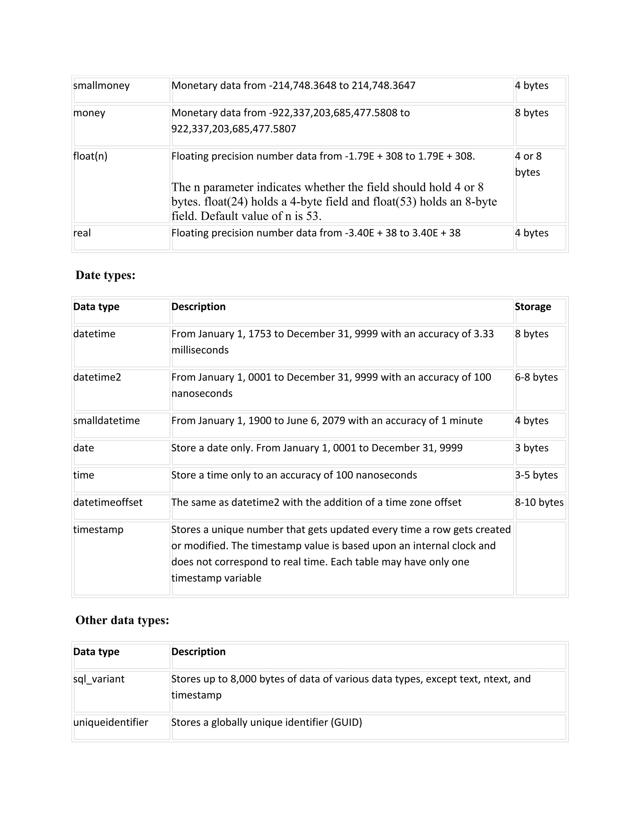 smallmoney          Monetary data from -214,748.3648 to 214,748.3647                           4 bytes

money               Monetary data from -922,337,203,685,477.5808 to                            8 bytes
                    922,337,203,685,477.5807

float(n)            Floating precision number data from -1.79E + 308 to 1.79E + 308.           4 or 8
                                                                                               bytes
                    The n parameter indicates whether the field should hold 4 or 8
                    bytes. float(24) holds a 4-byte field and float(53) holds an 8-byte
                    field. Default value of n is 53.
real                Floating precision number data from -3.40E + 38 to 3.40E + 38              4 bytes


Date types:

Data type           Description                                                                Storage

datetime            From January 1, 1753 to December 31, 9999 with an accuracy of 3.33         8 bytes
                    milliseconds

datetime2           From January 1, 0001 to December 31, 9999 with an accuracy of 100          6-8 bytes
                    nanoseconds

smalldatetime       From January 1, 1900 to June 6, 2079 with an accuracy of 1 minute          4 bytes

date                Store a date only. From January 1, 0001 to December 31, 9999               3 bytes

time                Store a time only to an accuracy of 100 nanoseconds                        3-5 bytes

datetimeoffset      The same as datetime2 with the addition of a time zone offset              8-10 bytes

timestamp           Stores a unique number that gets updated every time a row gets created
                    or modified. The timestamp value is based upon an internal clock and
                    does not correspond to real time. Each table may have only one
                    timestamp variable


Other data types:

Data type           Description

sql_variant         Stores up to 8,000 bytes of data of various data types, except text, ntext, and
                    timestamp

uniqueidentifier    Stores a globally unique identifier (GUID)
 