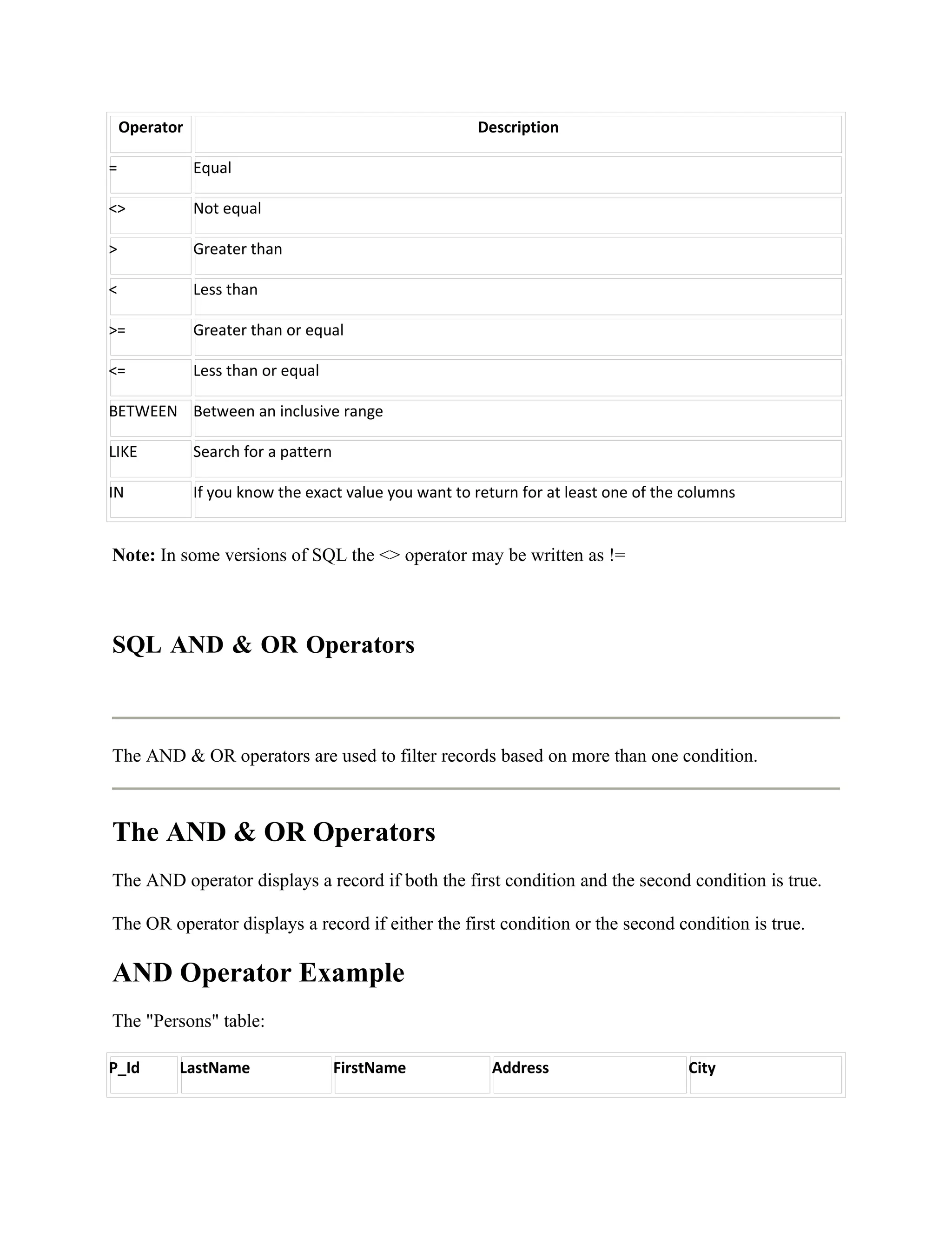 Operator                                           Description

=              Equal

<>             Not equal

>              Greater than

<              Less than

>=             Greater than or equal

<=             Less than or equal

BETWEEN Between an inclusive range

LIKE           Search for a pattern

IN             If you know the exact value you want to return for at least one of the columns


Note: In some versions of SQL the <> operator may be written as !=



SQL AND & OR Operators



The AND & OR operators are used to filter records based on more than one condition.



The AND & OR Operators
The AND operator displays a record if both the first condition and the second condition is true.

The OR operator displays a record if either the first condition or the second condition is true.

AND Operator Example
The "Persons" table:

P_Id       LastName                   FirstName          Address                      City
 