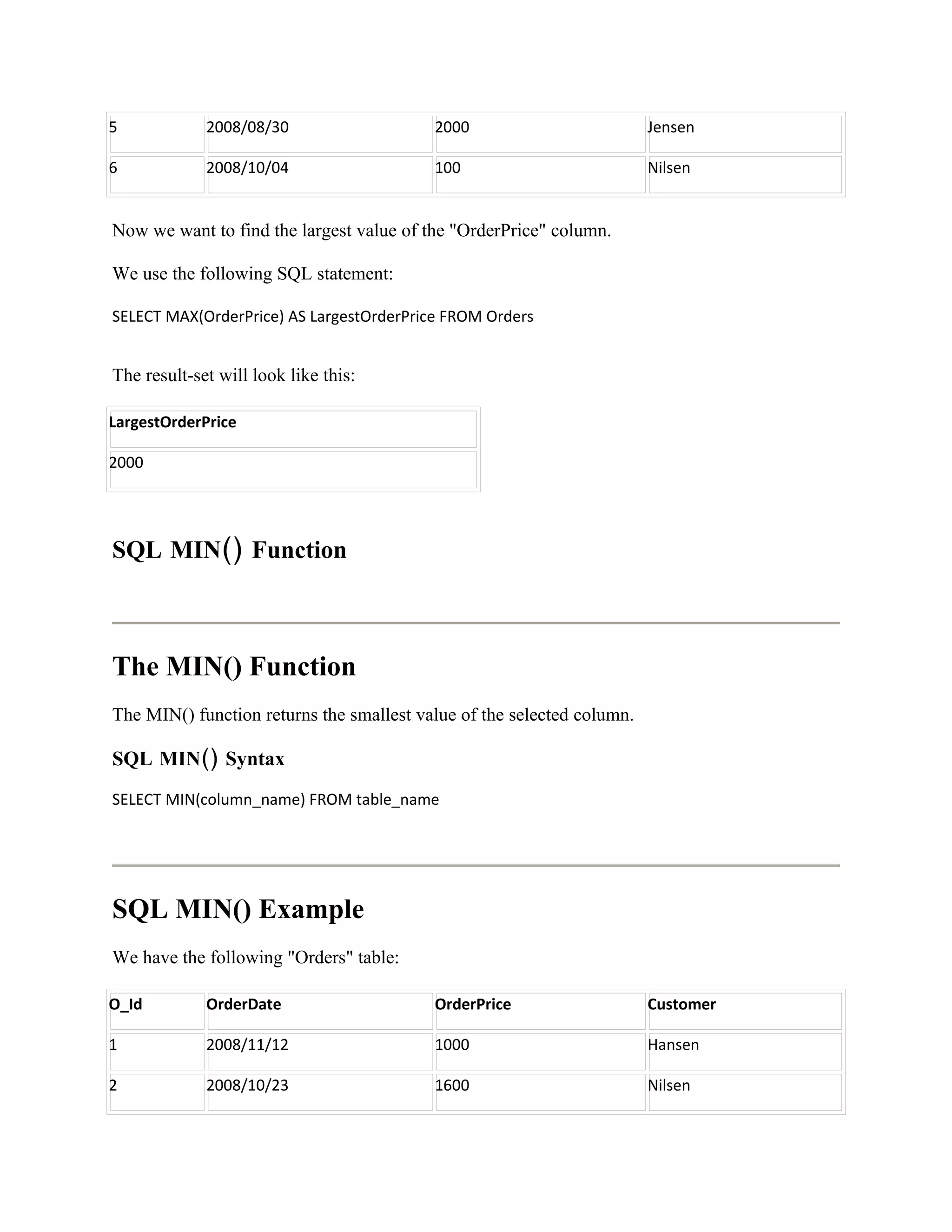 5            2008/08/30                   2000                          Jensen

6            2008/10/04                   100                           Nilsen


Now we want to find the largest value of the "OrderPrice" column.

We use the following SQL statement:

SELECT MAX(OrderPrice) AS LargestOrderPrice FROM Orders


The result-set will look like this:

LargestOrderPrice

2000




SQL MIN() Function



The MIN() Function
The MIN() function returns the smallest value of the selected column.

SQL MIN() Syntax
SELECT MIN(column_name) FROM table_name




SQL MIN() Example
We have the following "Orders" table:

O_Id         OrderDate                    OrderPrice                    Customer

1            2008/11/12                   1000                          Hansen

2            2008/10/23                   1600                          Nilsen
 
